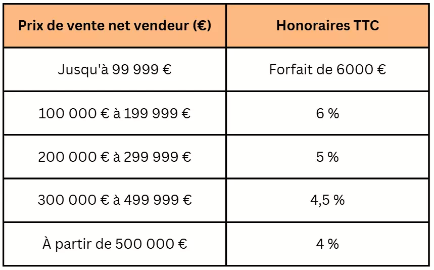 Honoraires Valeurs et Expert